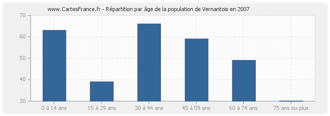Répartition par âge de la population de Vernantois en 2007