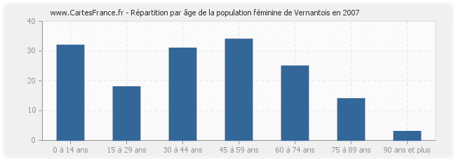 Répartition par âge de la population féminine de Vernantois en 2007