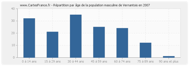 Répartition par âge de la population masculine de Vernantois en 2007