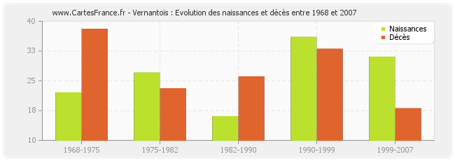 Vernantois : Evolution des naissances et décès entre 1968 et 2007