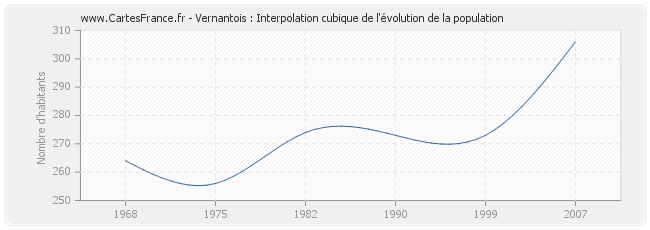 Vernantois : Interpolation cubique de l'évolution de la population