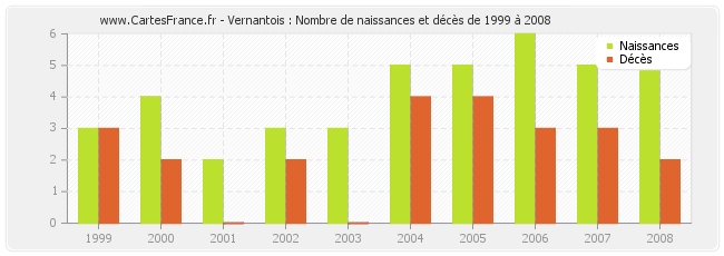 Vernantois : Nombre de naissances et décès de 1999 à 2008