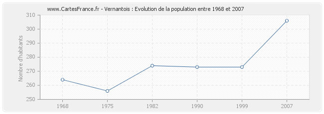 Population Vernantois