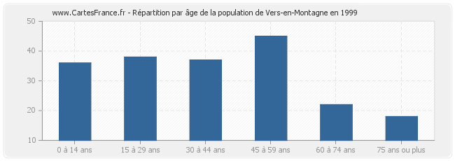Répartition par âge de la population de Vers-en-Montagne en 1999