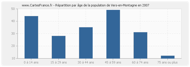 Répartition par âge de la population de Vers-en-Montagne en 2007