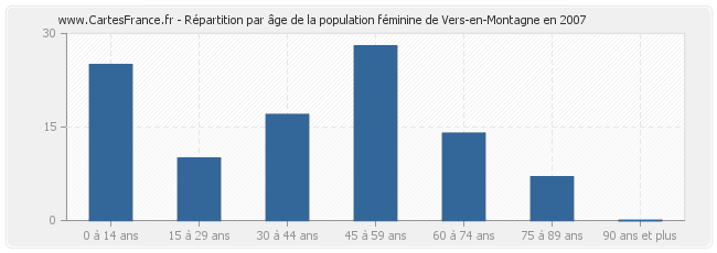 Répartition par âge de la population féminine de Vers-en-Montagne en 2007