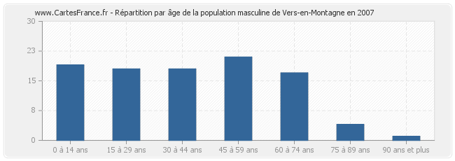Répartition par âge de la population masculine de Vers-en-Montagne en 2007