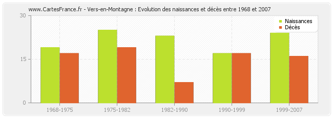 Vers-en-Montagne : Evolution des naissances et décès entre 1968 et 2007