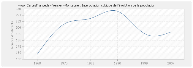 Vers-en-Montagne : Interpolation cubique de l'évolution de la population