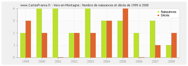 Vers-en-Montagne : Nombre de naissances et décès de 1999 à 2008