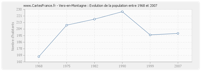 Population Vers-en-Montagne