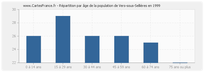 Répartition par âge de la population de Vers-sous-Sellières en 1999