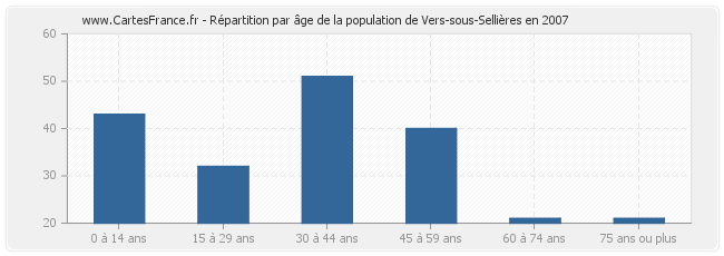 Répartition par âge de la population de Vers-sous-Sellières en 2007
