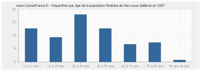 Répartition par âge de la population féminine de Vers-sous-Sellières en 2007