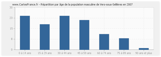 Répartition par âge de la population masculine de Vers-sous-Sellières en 2007