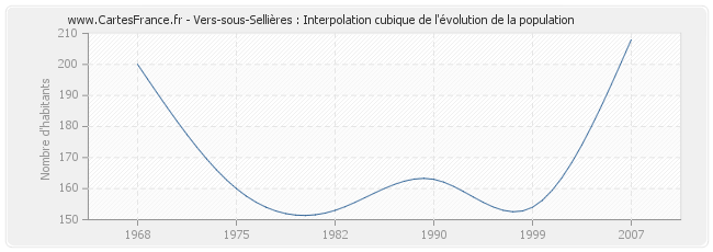 Vers-sous-Sellières : Interpolation cubique de l'évolution de la population