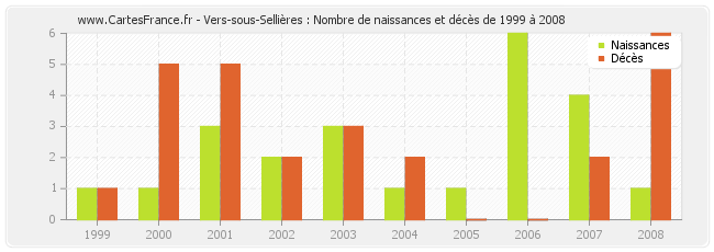 Vers-sous-Sellières : Nombre de naissances et décès de 1999 à 2008