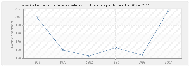 Population Vers-sous-Sellières