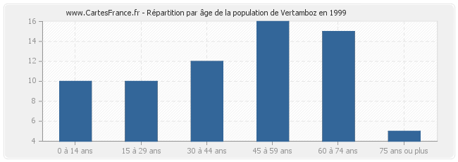 Répartition par âge de la population de Vertamboz en 1999