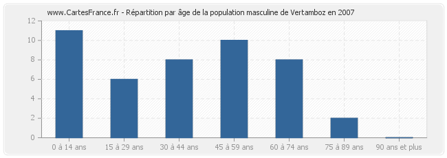 Répartition par âge de la population masculine de Vertamboz en 2007