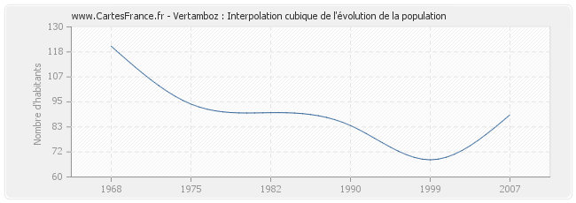 Vertamboz : Interpolation cubique de l'évolution de la population