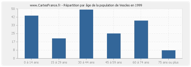 Répartition par âge de la population de Vescles en 1999