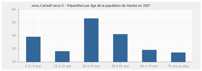 Répartition par âge de la population de Vescles en 2007