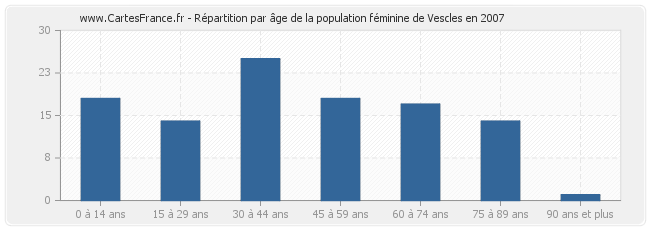 Répartition par âge de la population féminine de Vescles en 2007