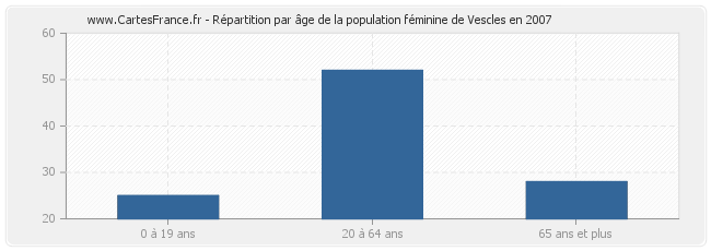 Répartition par âge de la population féminine de Vescles en 2007