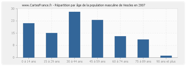 Répartition par âge de la population masculine de Vescles en 2007