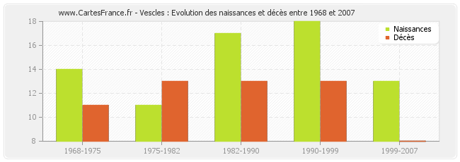Vescles : Evolution des naissances et décès entre 1968 et 2007