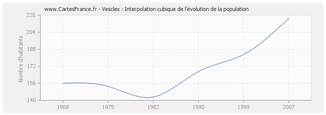 Vescles : Interpolation cubique de l'évolution de la population