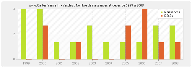 Vescles : Nombre de naissances et décès de 1999 à 2008