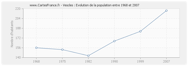Population Vescles