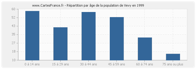 Répartition par âge de la population de Vevy en 1999
