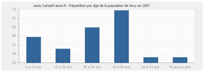 Répartition par âge de la population de Vevy en 2007