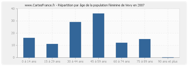Répartition par âge de la population féminine de Vevy en 2007
