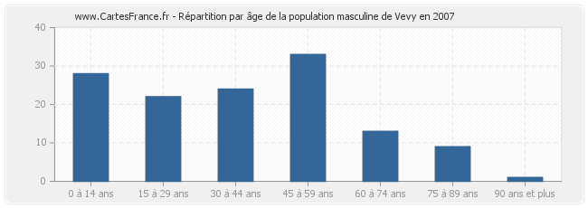 Répartition par âge de la population masculine de Vevy en 2007