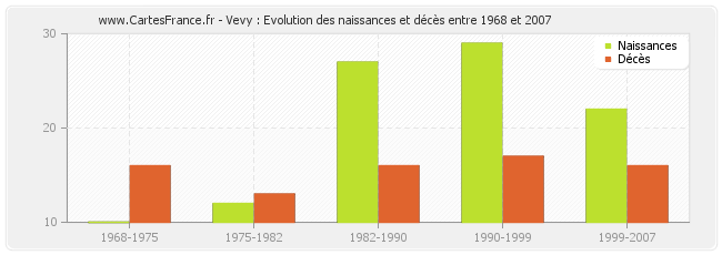 Vevy : Evolution des naissances et décès entre 1968 et 2007