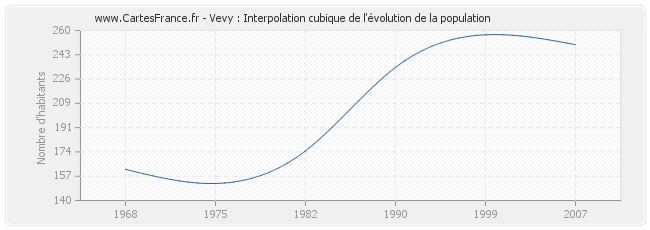 Vevy : Interpolation cubique de l'évolution de la population