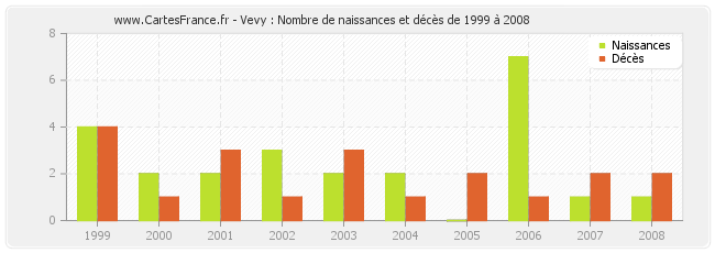 Vevy : Nombre de naissances et décès de 1999 à 2008