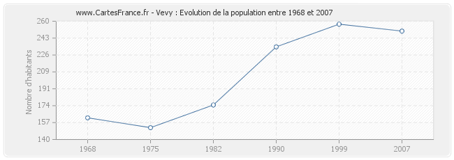 Population Vevy