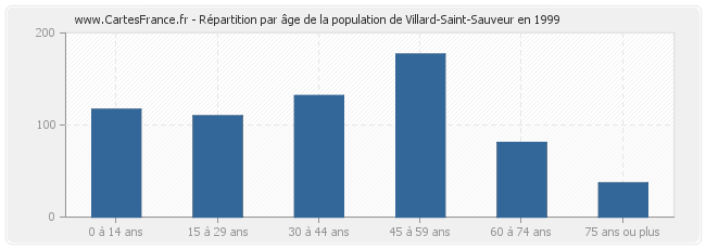 Répartition par âge de la population de Villard-Saint-Sauveur en 1999