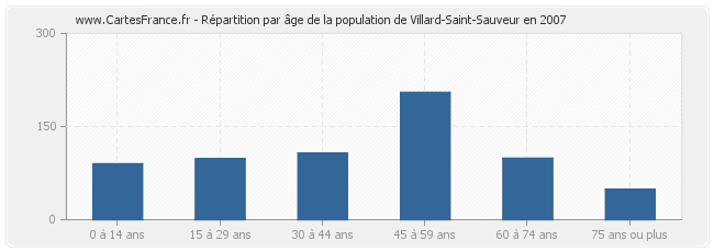 Répartition par âge de la population de Villard-Saint-Sauveur en 2007