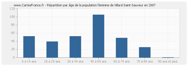 Répartition par âge de la population féminine de Villard-Saint-Sauveur en 2007