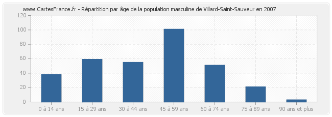 Répartition par âge de la population masculine de Villard-Saint-Sauveur en 2007