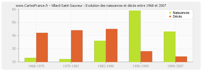 Villard-Saint-Sauveur : Evolution des naissances et décès entre 1968 et 2007