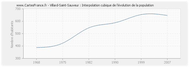 Villard-Saint-Sauveur : Interpolation cubique de l'évolution de la population