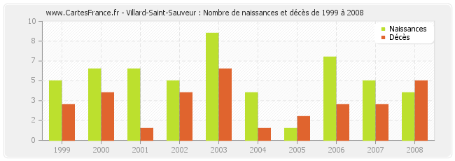 Villard-Saint-Sauveur : Nombre de naissances et décès de 1999 à 2008
