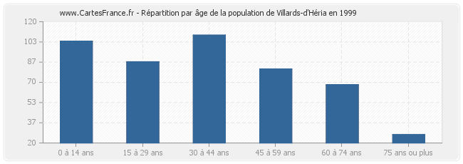Répartition par âge de la population de Villards-d'Héria en 1999